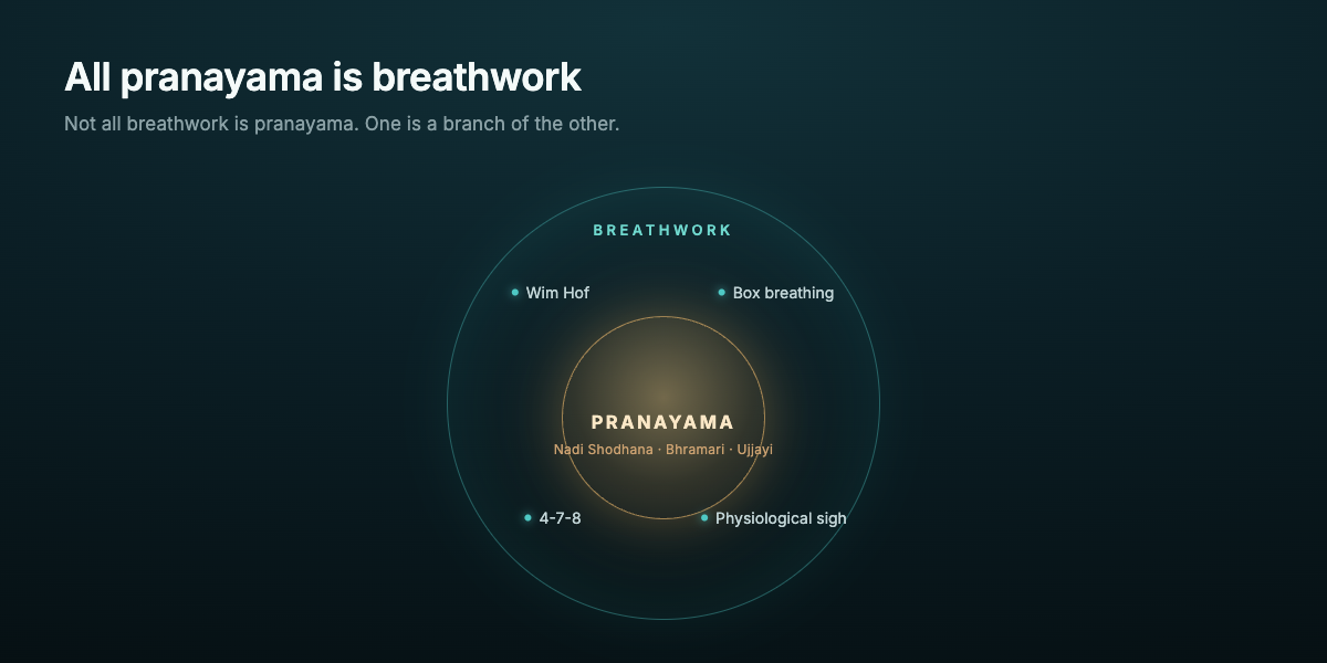Diagram of two nested circles showing pranayama as a smaller circle inside the larger circle of breathwork