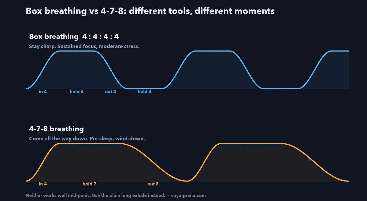 Box breathing 4:4:4:4 vs 4-7-8 breathing pattern comparison